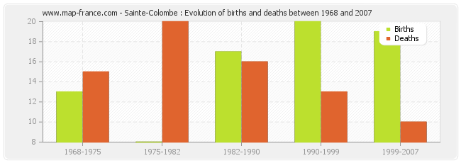 Sainte-Colombe : Evolution of births and deaths between 1968 and 2007