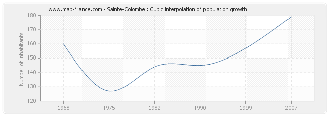 Sainte-Colombe : Cubic interpolation of population growth