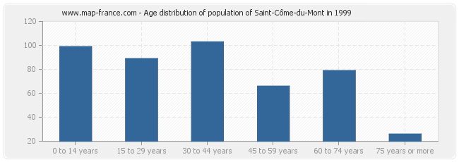 Age distribution of population of Saint-Côme-du-Mont in 1999