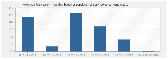 Age distribution of population of Saint-Côme-du-Mont in 2007