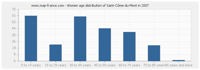 Women age distribution of Saint-Côme-du-Mont in 2007