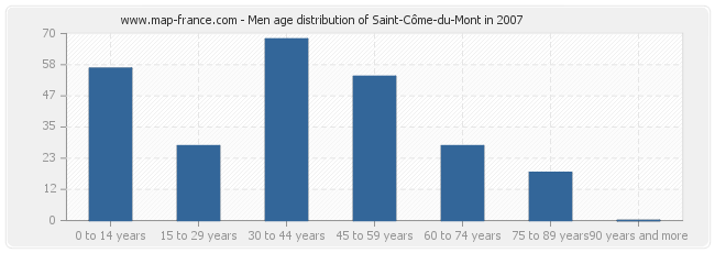 Men age distribution of Saint-Côme-du-Mont in 2007