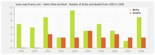 Saint-Côme-du-Mont : Number of births and deaths from 1999 to 2008