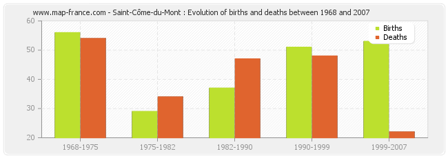 Saint-Côme-du-Mont : Evolution of births and deaths between 1968 and 2007