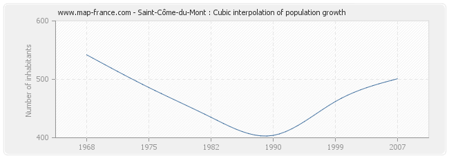 Saint-Côme-du-Mont : Cubic interpolation of population growth