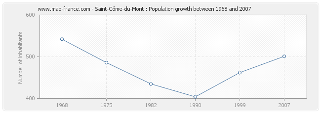 Population Saint-Côme-du-Mont