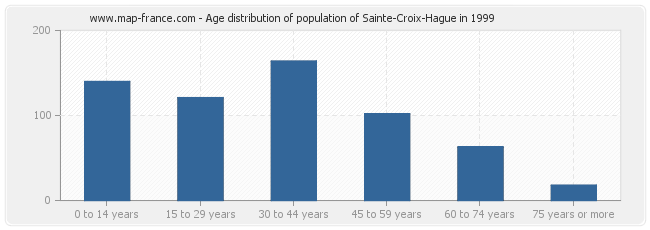 Age distribution of population of Sainte-Croix-Hague in 1999