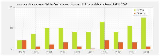 Sainte-Croix-Hague : Number of births and deaths from 1999 to 2008