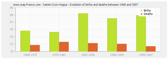 Sainte-Croix-Hague : Evolution of births and deaths between 1968 and 2007