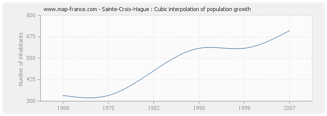 Sainte-Croix-Hague : Cubic interpolation of population growth