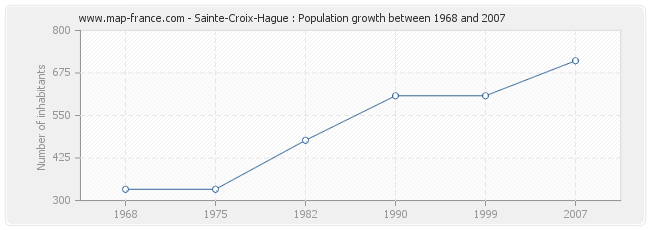 Population Sainte-Croix-Hague