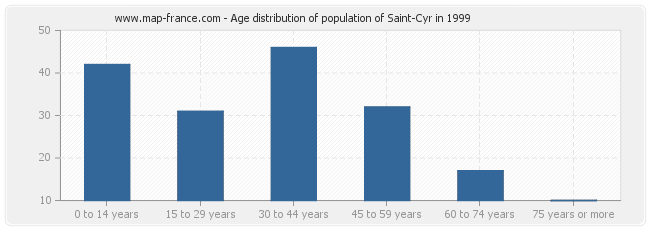 Age distribution of population of Saint-Cyr in 1999