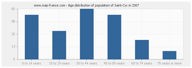 Age distribution of population of Saint-Cyr in 2007