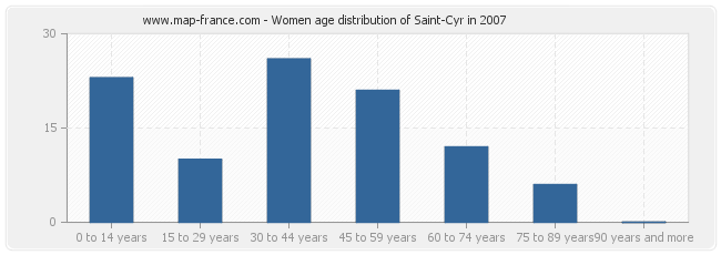 Women age distribution of Saint-Cyr in 2007