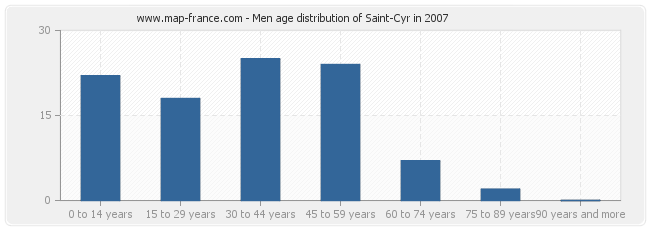 Men age distribution of Saint-Cyr in 2007