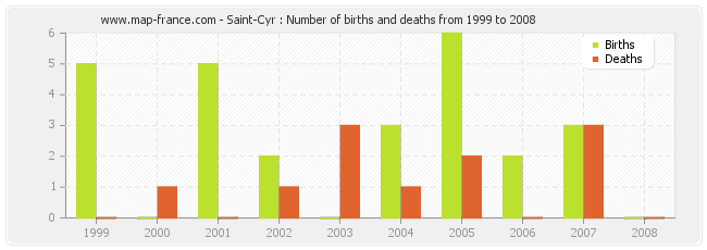 Saint-Cyr : Number of births and deaths from 1999 to 2008