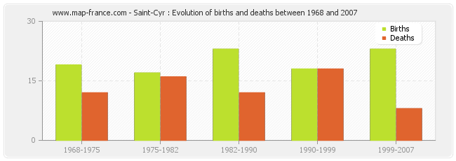 Saint-Cyr : Evolution of births and deaths between 1968 and 2007