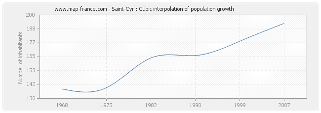 Saint-Cyr : Cubic interpolation of population growth