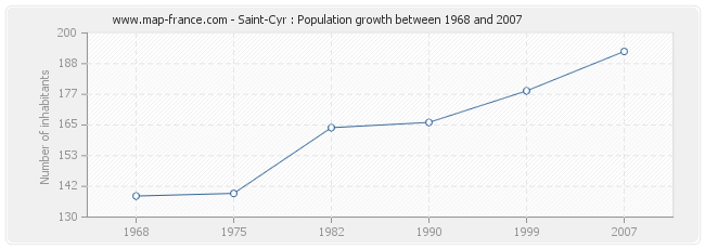 Population Saint-Cyr