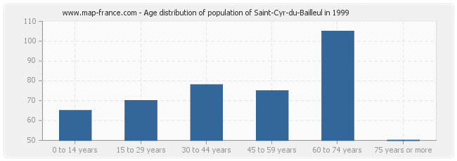 Age distribution of population of Saint-Cyr-du-Bailleul in 1999