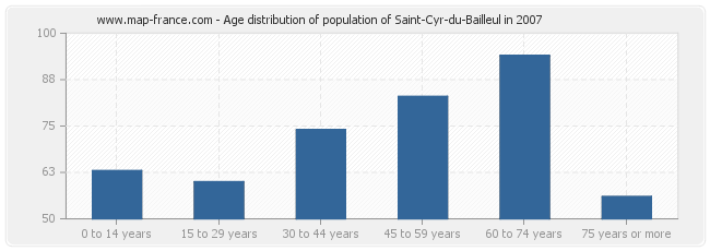Age distribution of population of Saint-Cyr-du-Bailleul in 2007