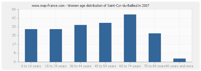 Women age distribution of Saint-Cyr-du-Bailleul in 2007