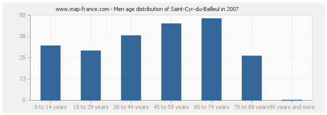 Men age distribution of Saint-Cyr-du-Bailleul in 2007