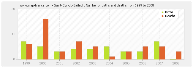 Saint-Cyr-du-Bailleul : Number of births and deaths from 1999 to 2008