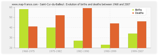Saint-Cyr-du-Bailleul : Evolution of births and deaths between 1968 and 2007