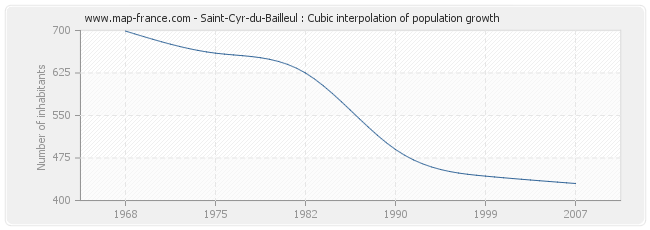 Saint-Cyr-du-Bailleul : Cubic interpolation of population growth
