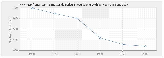 Population Saint-Cyr-du-Bailleul