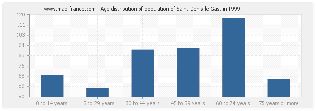 Age distribution of population of Saint-Denis-le-Gast in 1999