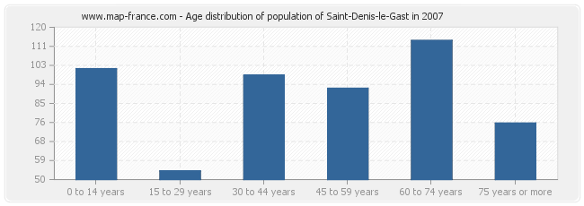 Age distribution of population of Saint-Denis-le-Gast in 2007