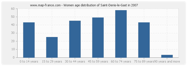 Women age distribution of Saint-Denis-le-Gast in 2007