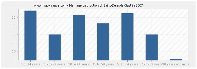 Men age distribution of Saint-Denis-le-Gast in 2007