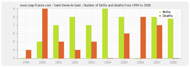 Saint-Denis-le-Gast : Number of births and deaths from 1999 to 2008