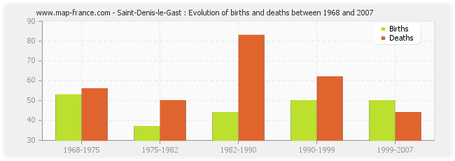 Saint-Denis-le-Gast : Evolution of births and deaths between 1968 and 2007