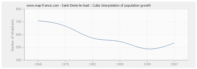 Saint-Denis-le-Gast : Cubic interpolation of population growth