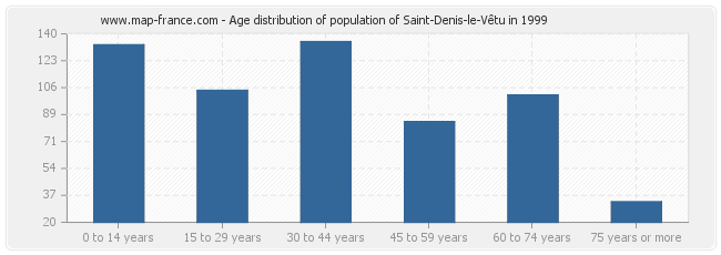 Age distribution of population of Saint-Denis-le-Vêtu in 1999