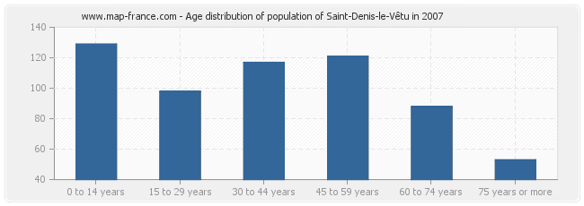 Age distribution of population of Saint-Denis-le-Vêtu in 2007