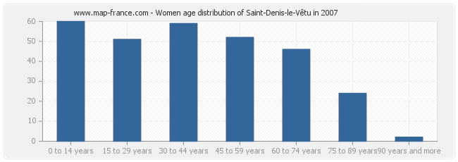 Women age distribution of Saint-Denis-le-Vêtu in 2007