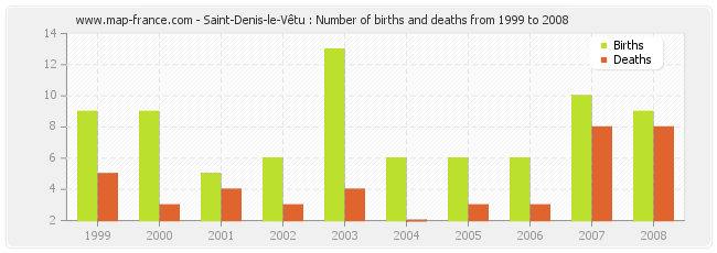 Saint-Denis-le-Vêtu : Number of births and deaths from 1999 to 2008