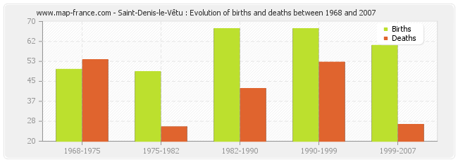 Saint-Denis-le-Vêtu : Evolution of births and deaths between 1968 and 2007