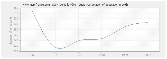Saint-Denis-le-Vêtu : Cubic interpolation of population growth