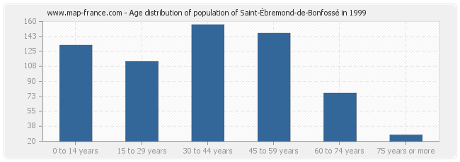 Age distribution of population of Saint-Ébremond-de-Bonfossé in 1999