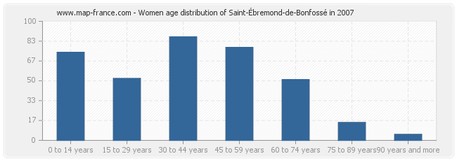 Women age distribution of Saint-Ébremond-de-Bonfossé in 2007