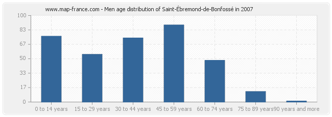 Men age distribution of Saint-Ébremond-de-Bonfossé in 2007