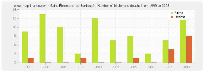Saint-Ébremond-de-Bonfossé : Number of births and deaths from 1999 to 2008