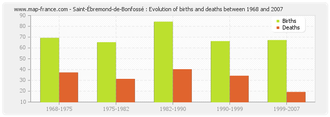 Saint-Ébremond-de-Bonfossé : Evolution of births and deaths between 1968 and 2007
