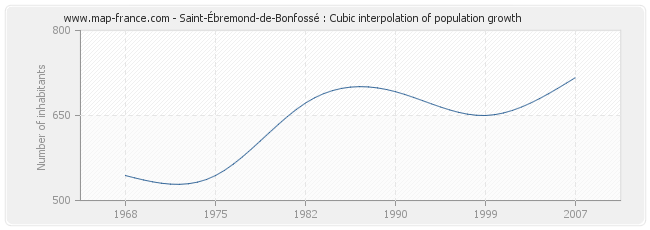 Saint-Ébremond-de-Bonfossé : Cubic interpolation of population growth